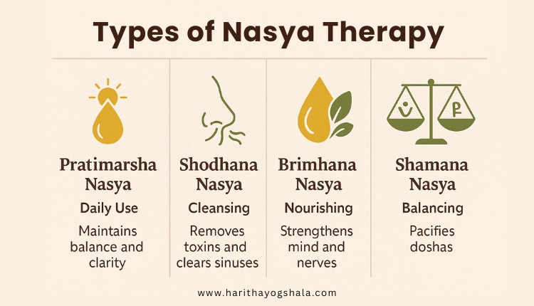 Types of Nasya therapy in Ayurveda: Pratimarsha, Shodhana, Brimhana, and Shamana with their health benefits.